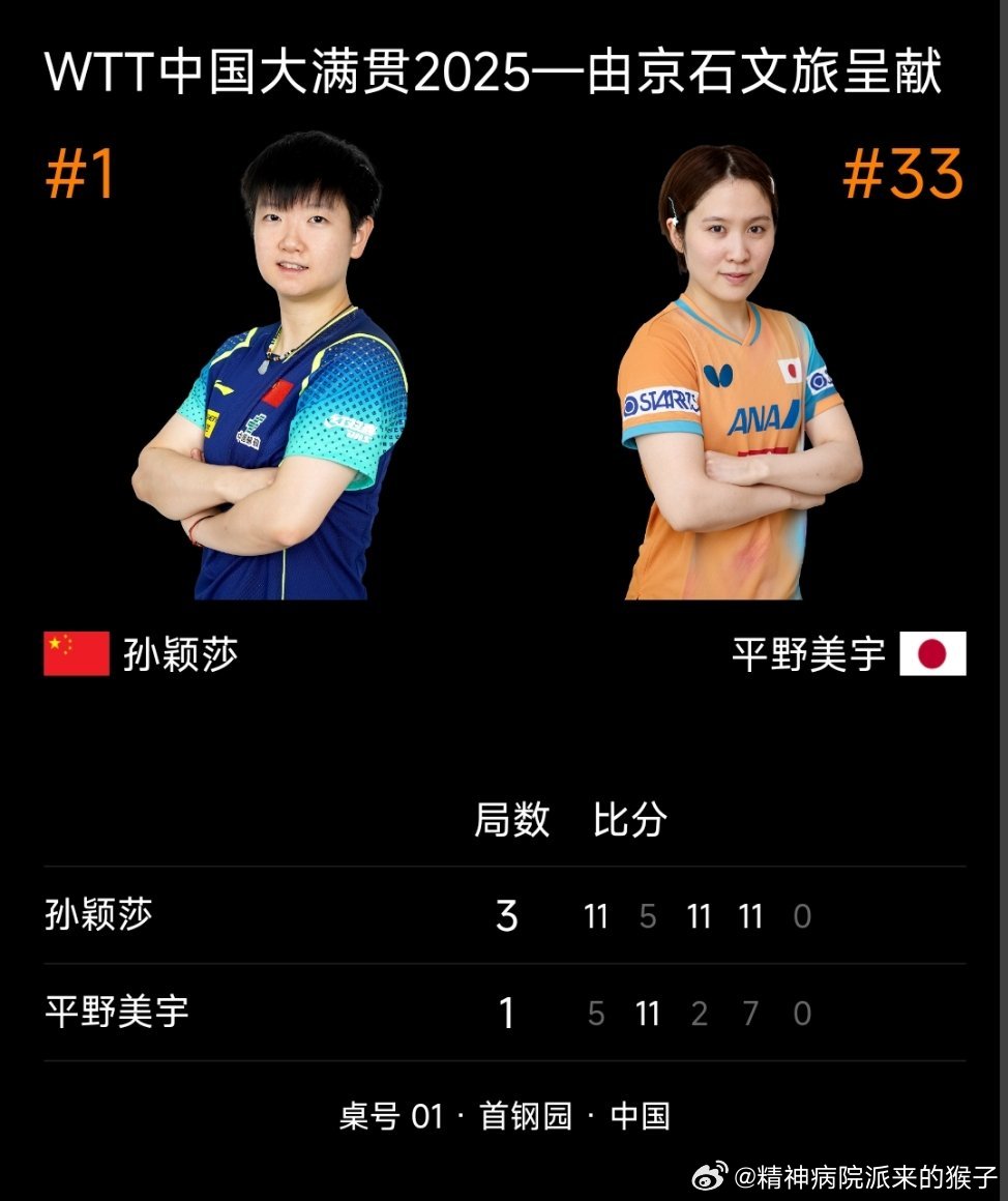 2025WTT中国大满贯女单首轮赛果：9胜，5负，1内战胜场：孙颖莎3比1平野美