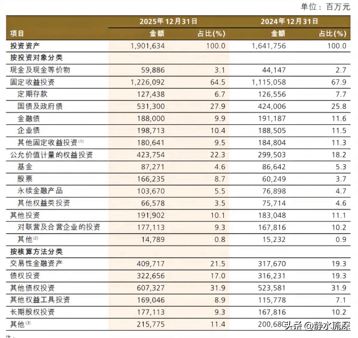 有保险资金出来加油打气了。

中国人保最新披露到去年底，净加仓A股超400亿元，