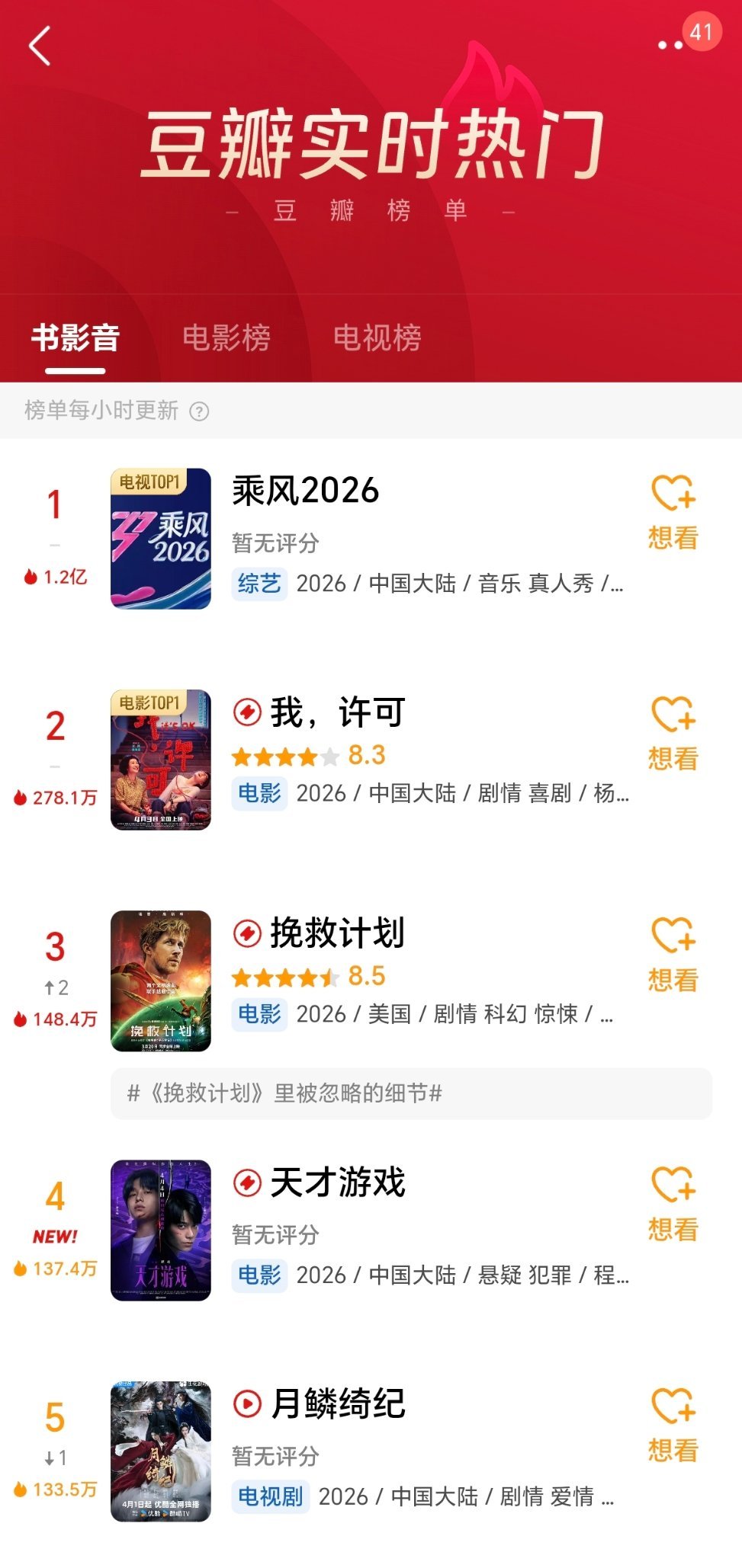 浪姐又爆了豆瓣热度1.2亿，抖热度6.5亿 豆瓣更新到1.4亿，抖6.8亿 