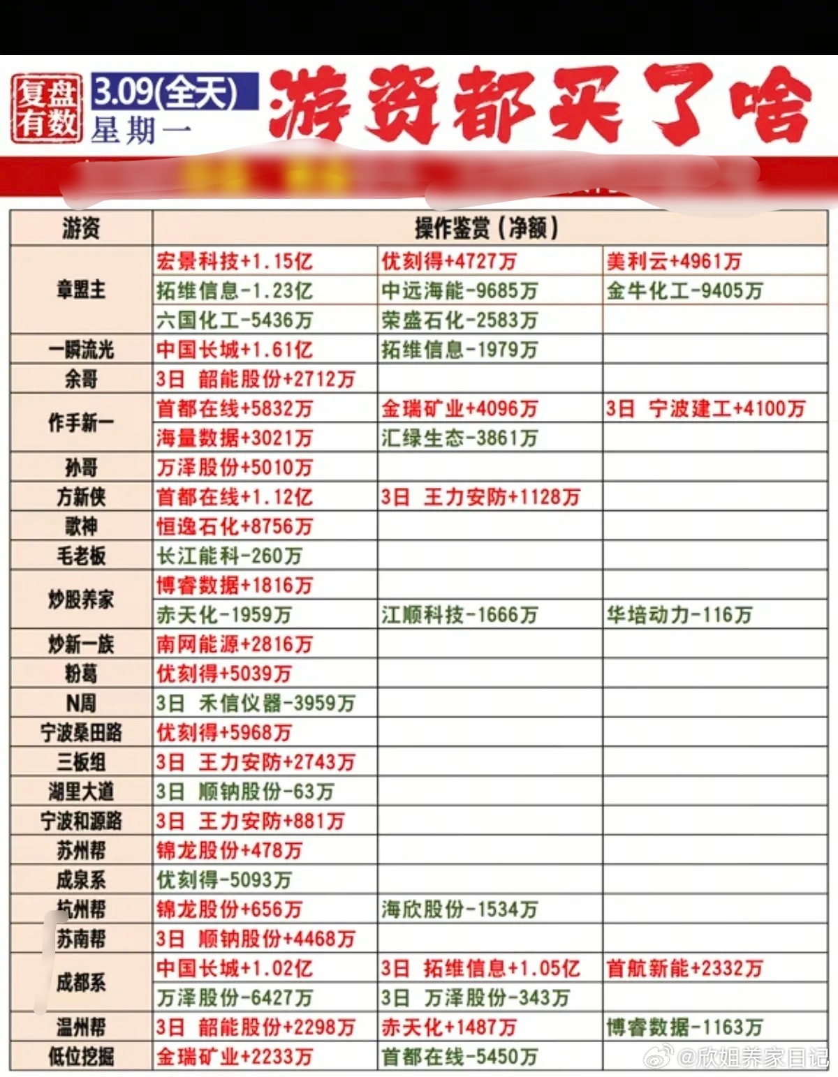 3.9周一  知名游资大佬 抢筹 龙虎榜！游资抢筹焦点：算力工程、OpenCla