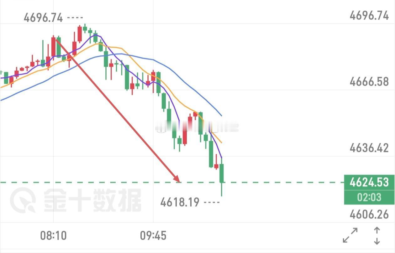 早间见解从4695到4618收77点，12000优幸福感来自于早间！ 