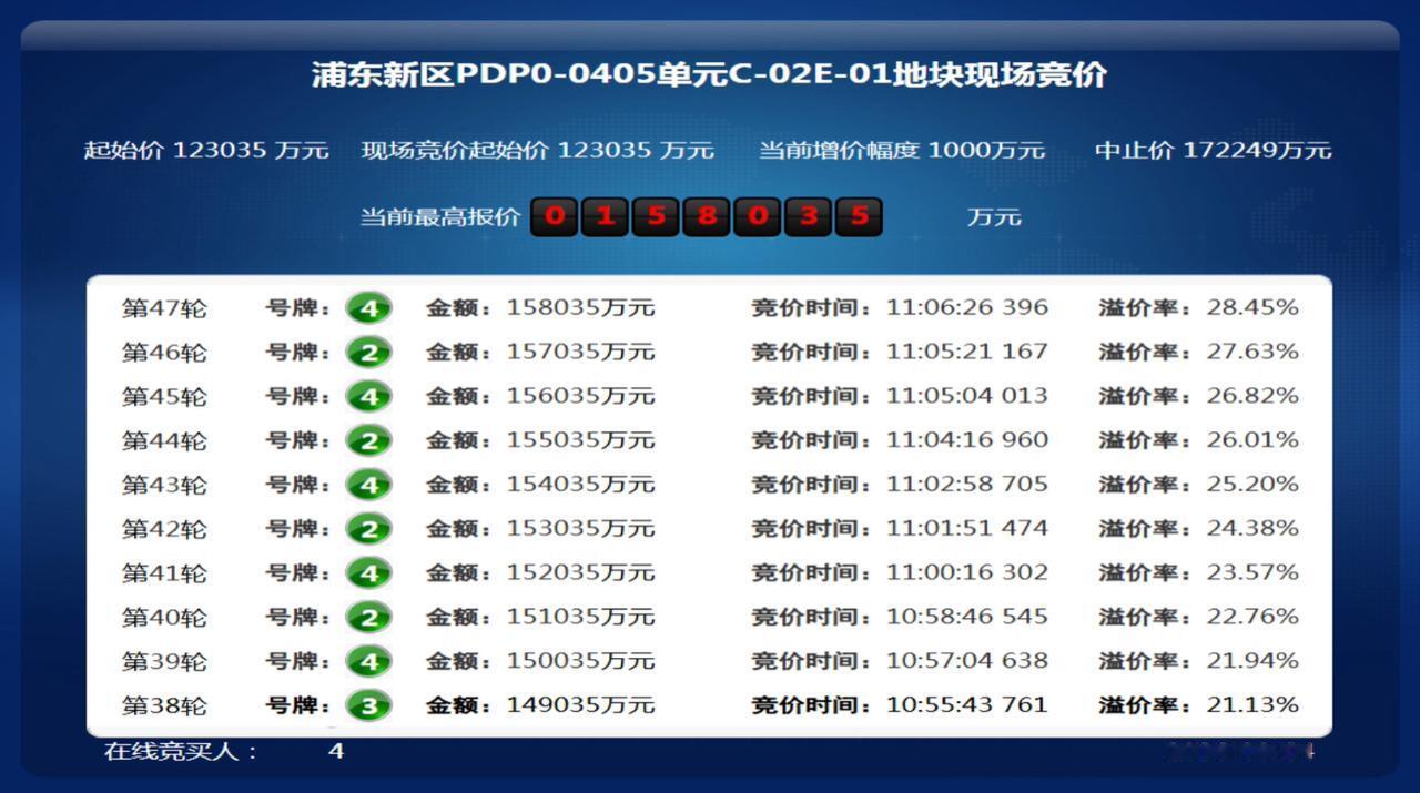 上海七批次土拍一日揽金90亿。唐镇招商&港中旅47轮竞拍，溢价率28.45%，楼