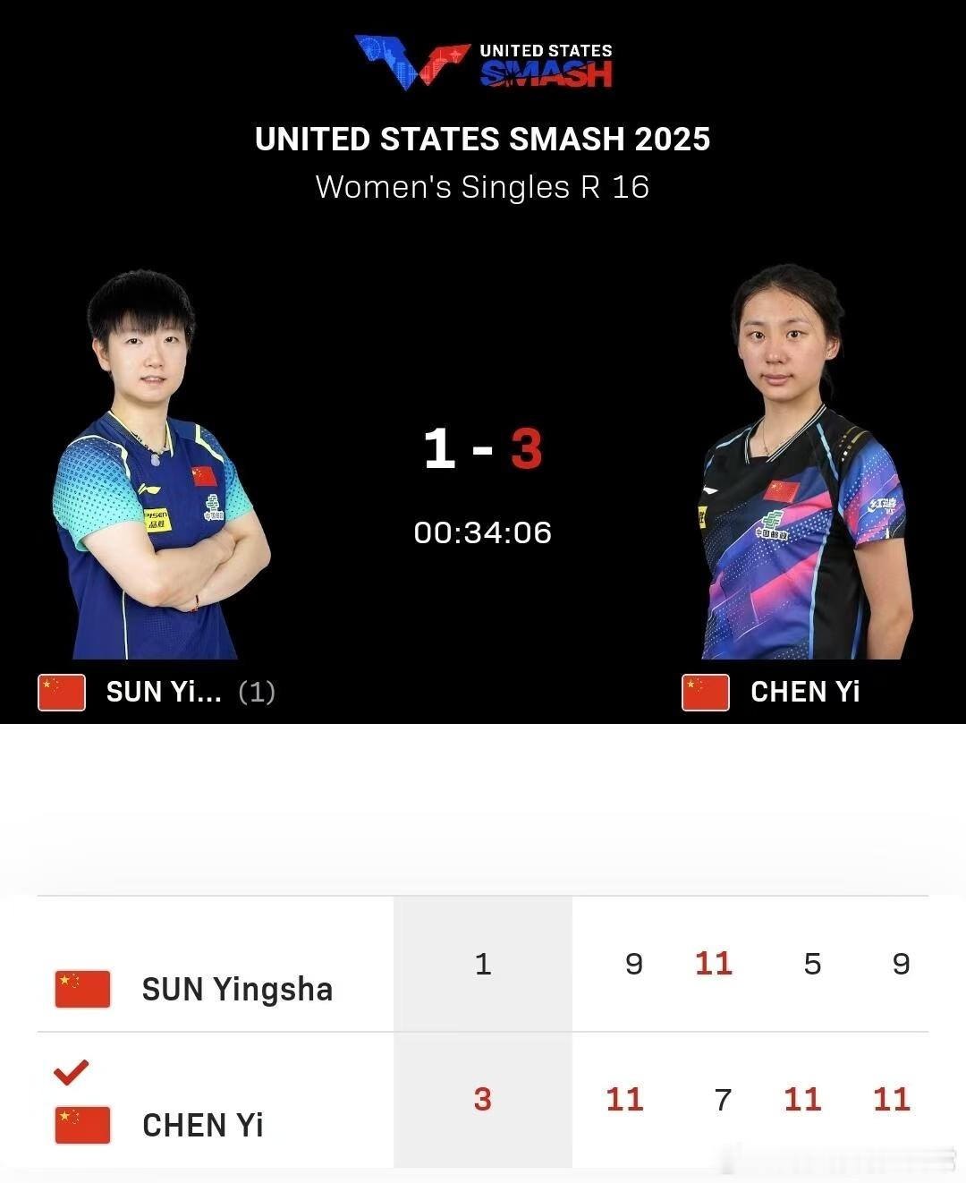 陈熠晋级美国大满贯八强第一局，陈熠进入状态更快，开局就以3-0压制住莎莎。而后孙