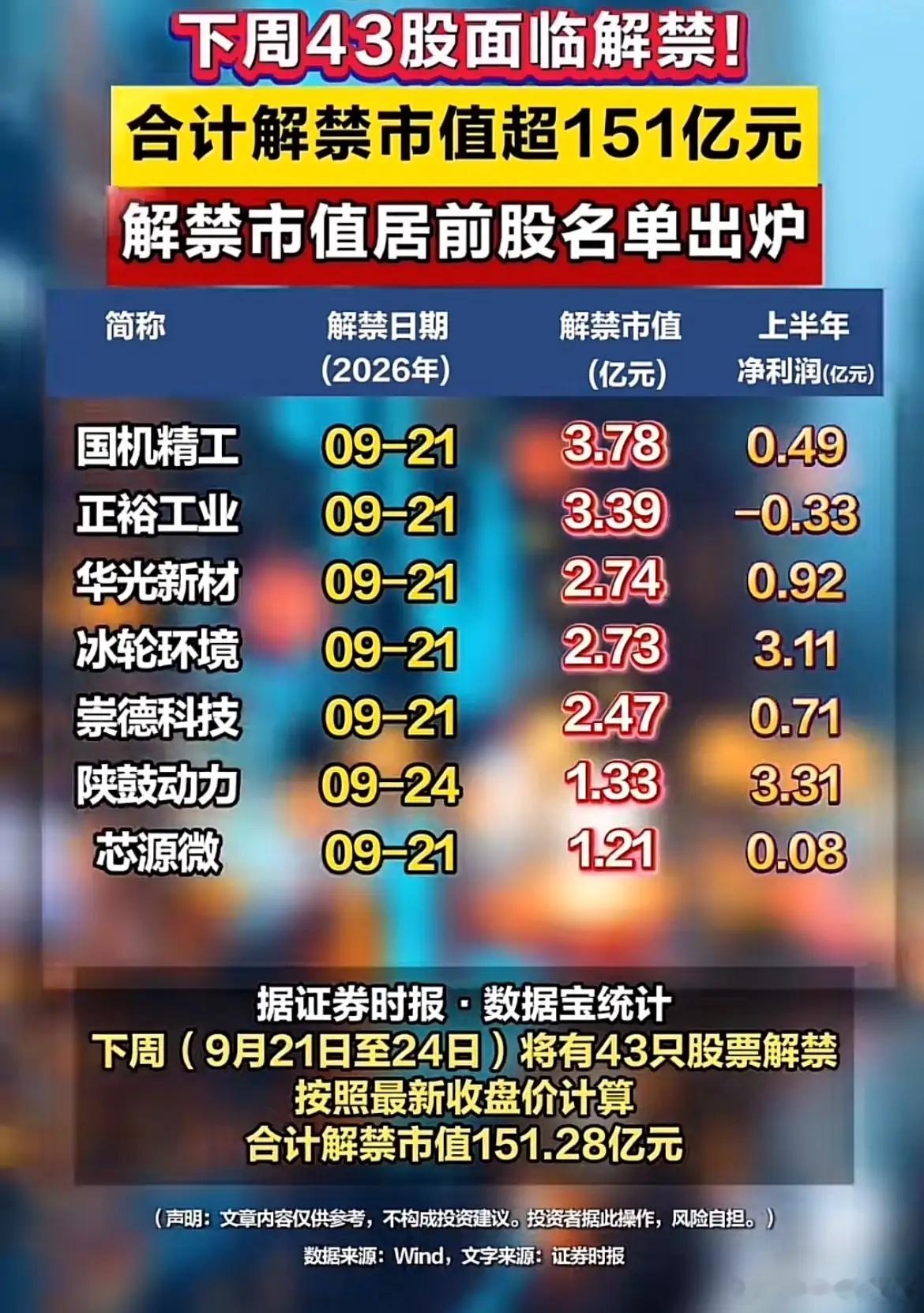 下周43股迎解禁！总市值超151亿，大额解禁个股一览！炒股的朋友一定要留意解禁这