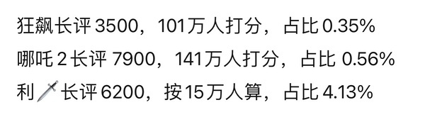 tg. 网友统计的《利剑玫瑰》db长评占比[哆啦A梦吃惊]没想到比《狂飙》《哪吒