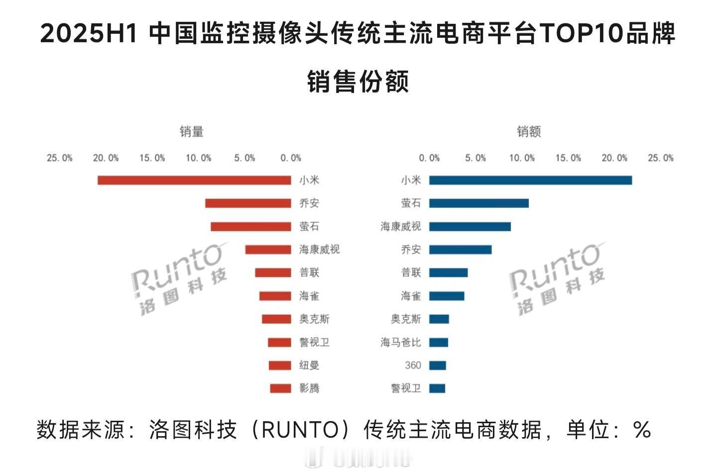 小米监控摄像头这块遥遥领先，2025年上半年销量、销额双第一，后面应该还会扩大领