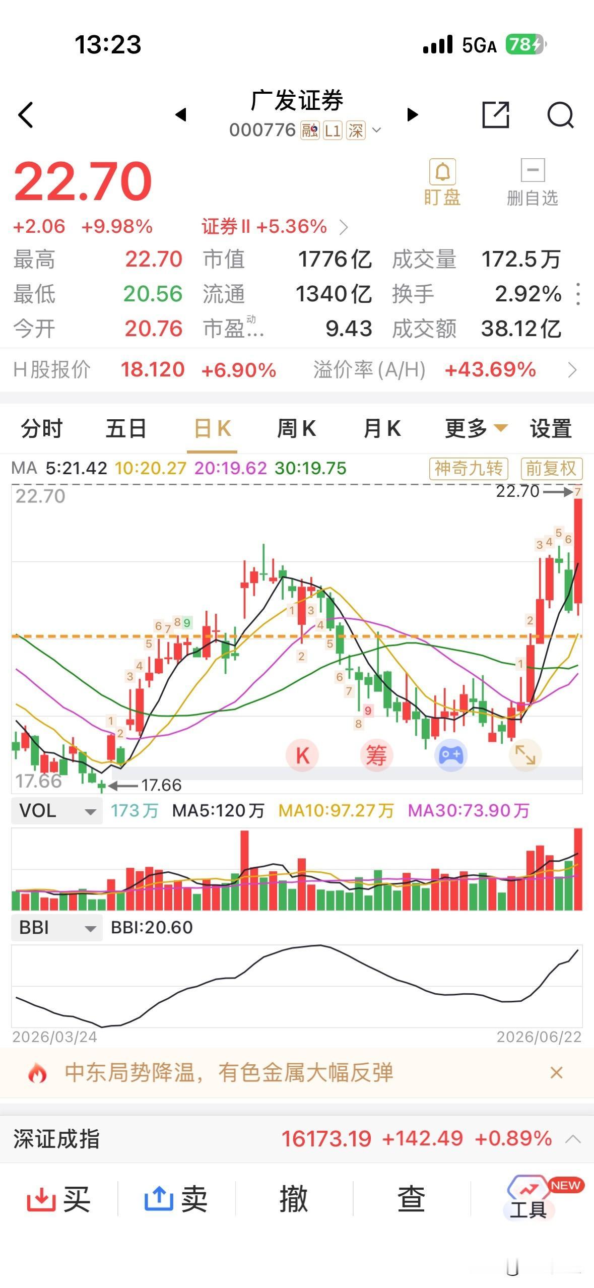 在广发证券率先涨停下，券商板块涨超5%，这是券商板块作为牛市棋手的身份的最后确认