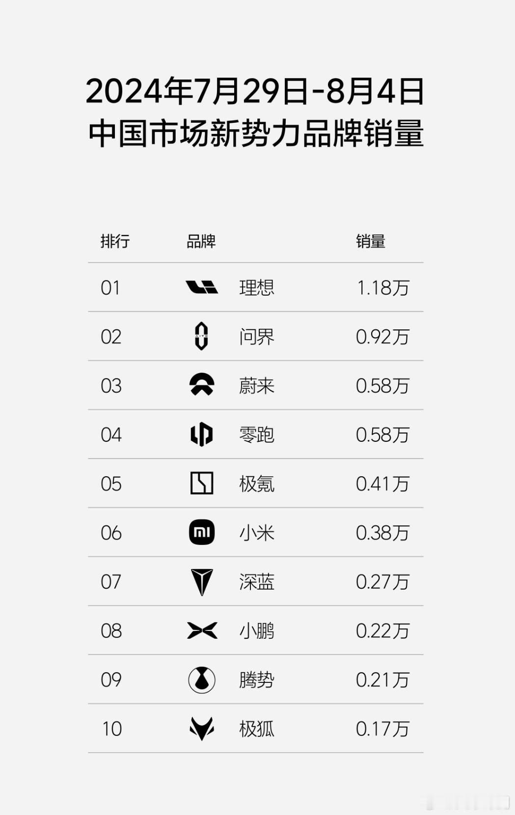 7月29日-8月4日，新势力周销量排名：①理想：1.18W②问界：0.92W③蔚