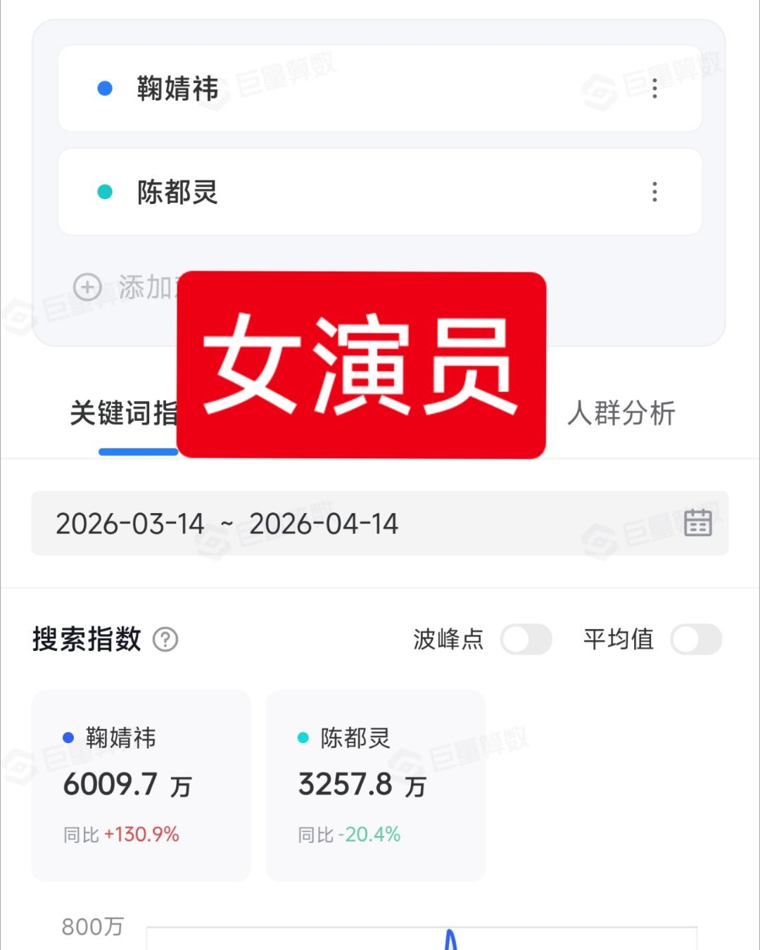 《月鳞绮纪》看时长干什么，看一下抖指吧，谁扛剧一目了然。热度排序:鞠婧祎，陈都灵