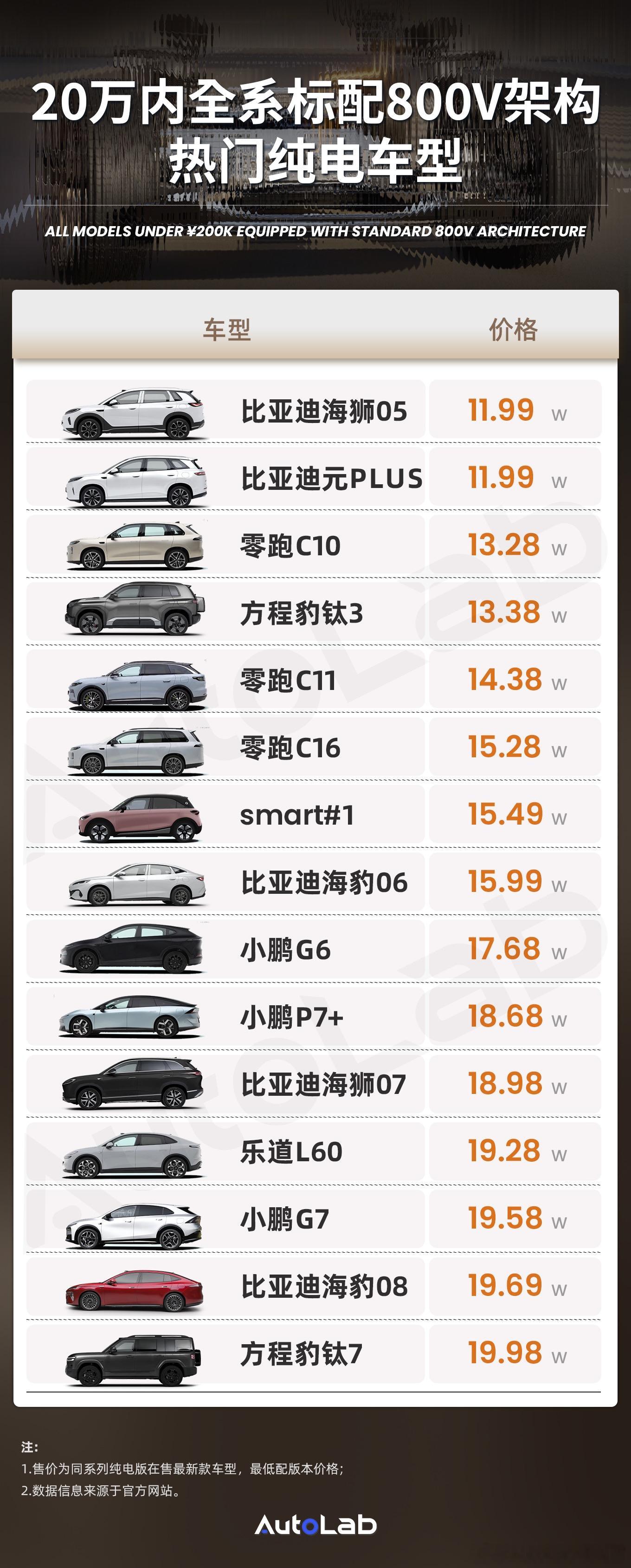 我们盘点了20万内，全系标配800V的纯电车大V聊车AutoLab