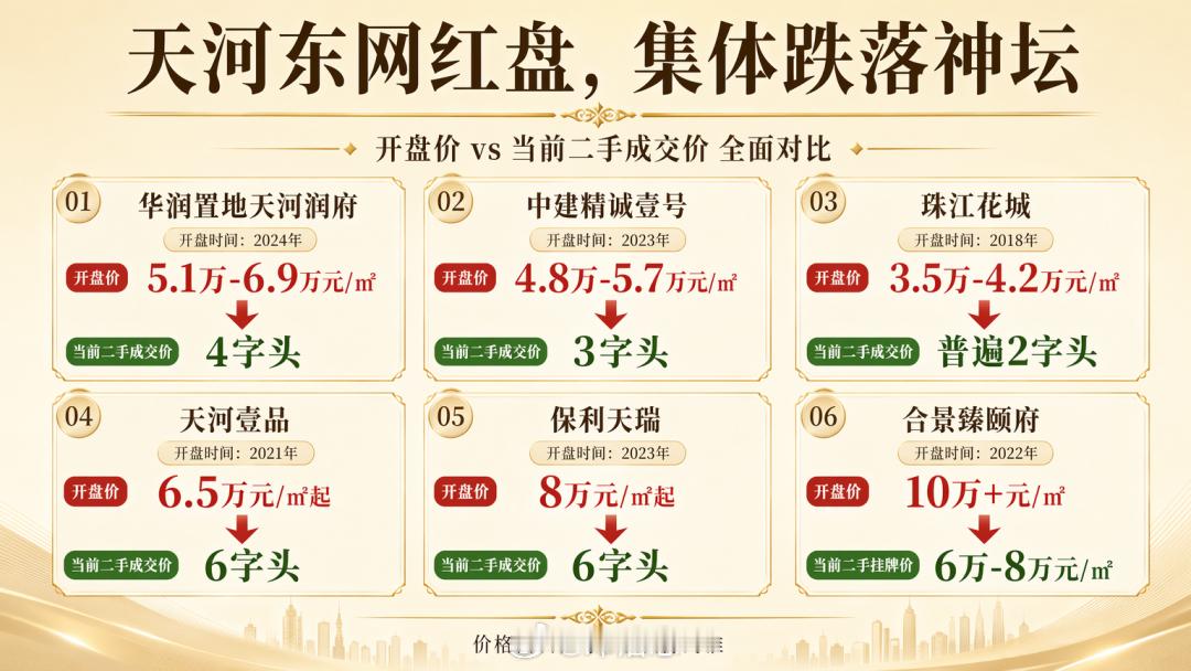 上一条我说到琶洲某知名楼盘价格大跌，下图再看看天河东楼盘的跌幅，同样吓人。其实琶