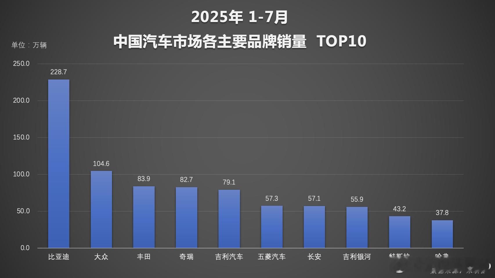 淡季？比亚迪字典里没这个词！2025开年七个月，比亚迪狂销249万辆，同比暴涨2