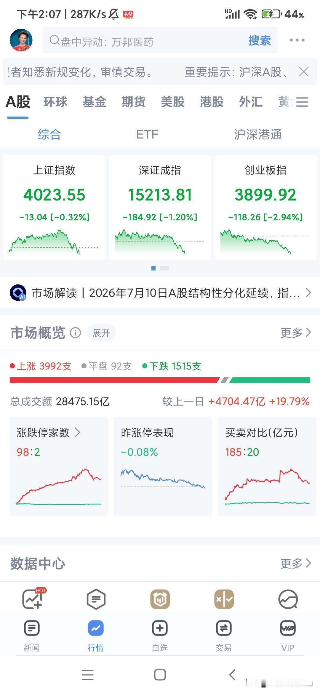 莫名其妙的，七月份就昨天缓了一口气，涨一天跌六天，好想骂人，可是不敢，只敢摔自己