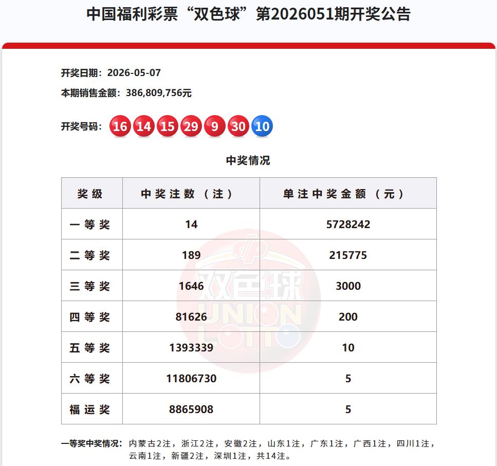昨晚开奖的双色球一等奖开出了14注，这是近期多期爆冷之后的一次小爆，572万的单
