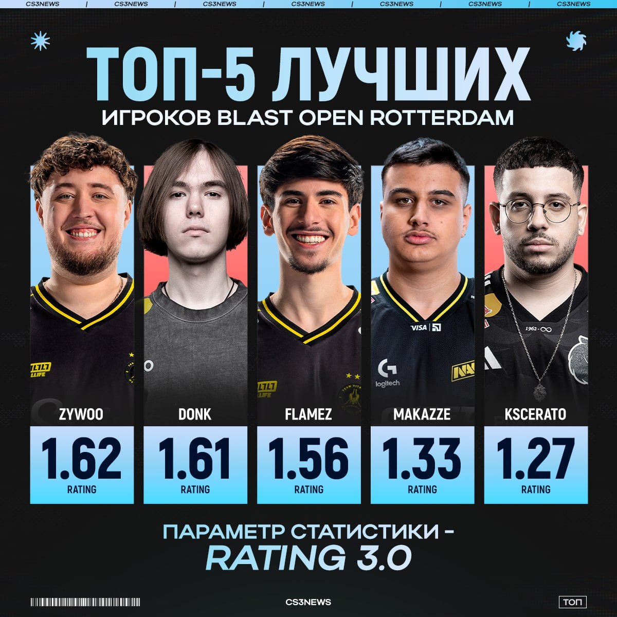 BLAST鹿特丹小组赛Rating榜单：ZywOo领衔，donk成悲情英雄