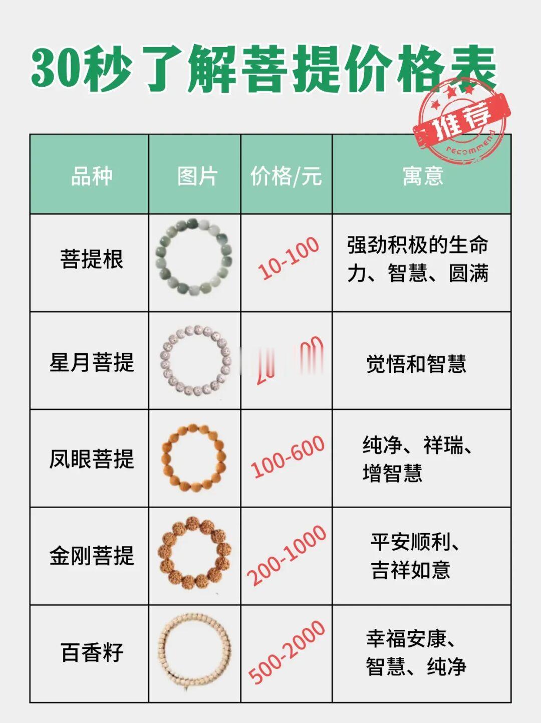 30秒了解菩提价格表！✨✨✨