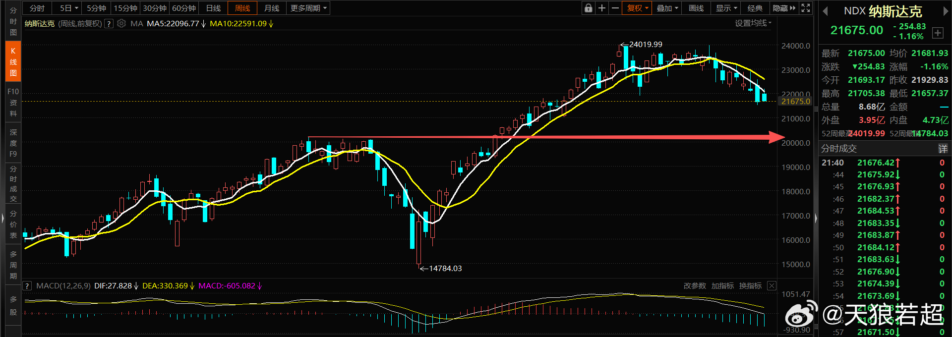 纳指低开，它的周K线如下 