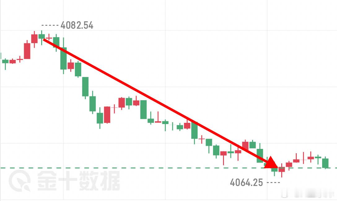 顺着趋势走，远比逆势博弈轻松许多。吃肉就是这么简单。黄金