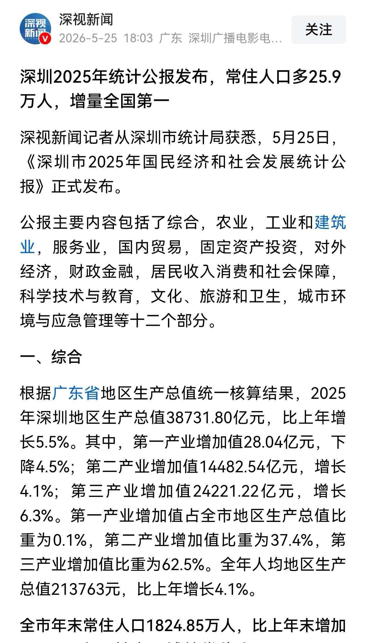 大涨25.9万人！2025年人口增量第一城是它！

不愧是最年轻，最有活力的城市