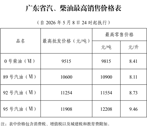2026年5月8日24时起成品油价格调整