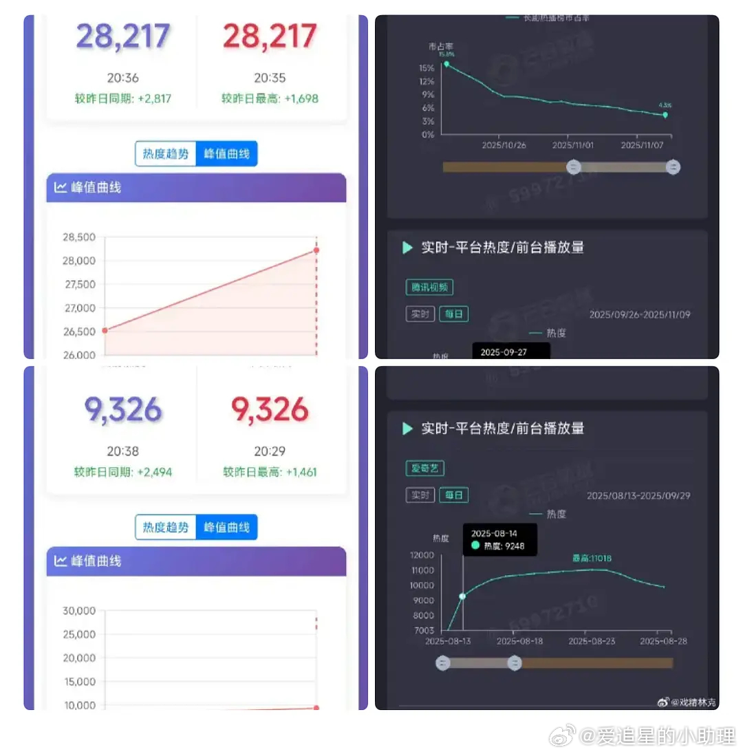 《逐玉》次日热度🐧🥝已分别超过去年《许我耀眼》和《生万物》的次日峰值，双平台