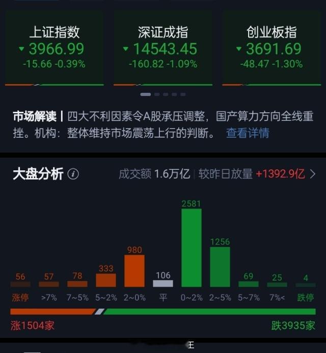 创业板指半日跌超1% 三大指数早盘集体收跌，午间收盘上证指数跌0.39%，深证成