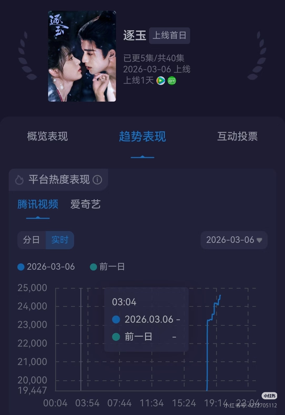 逐玉播放量超过狂飙这剧真的是一柱擎天啊，看看几天内平台破万，好看嘛 