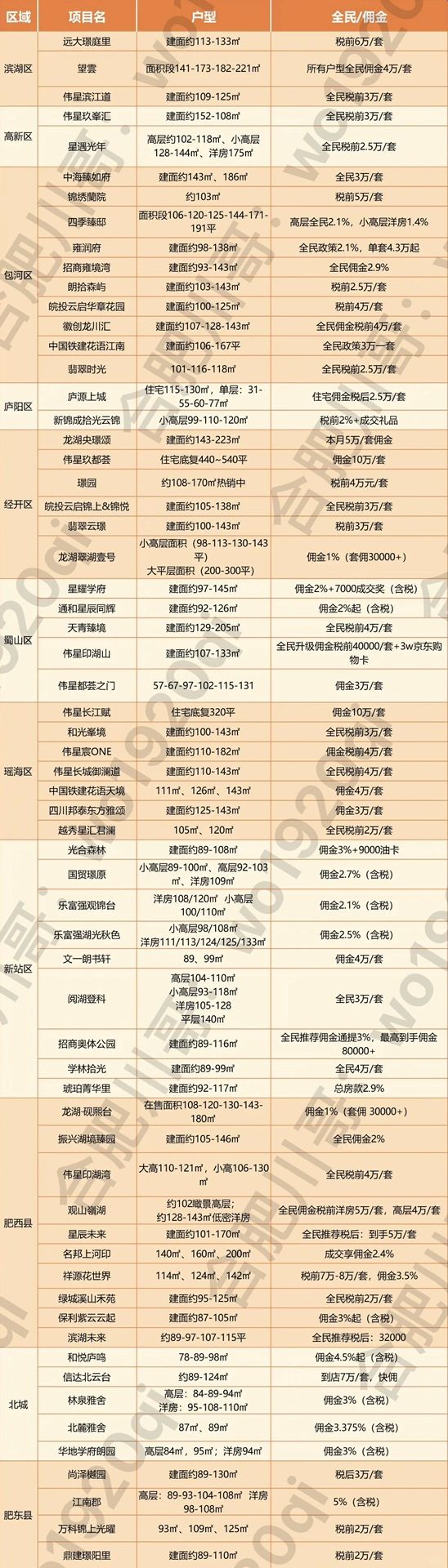 合肥九区三县在售新房，项目面积及点位表。