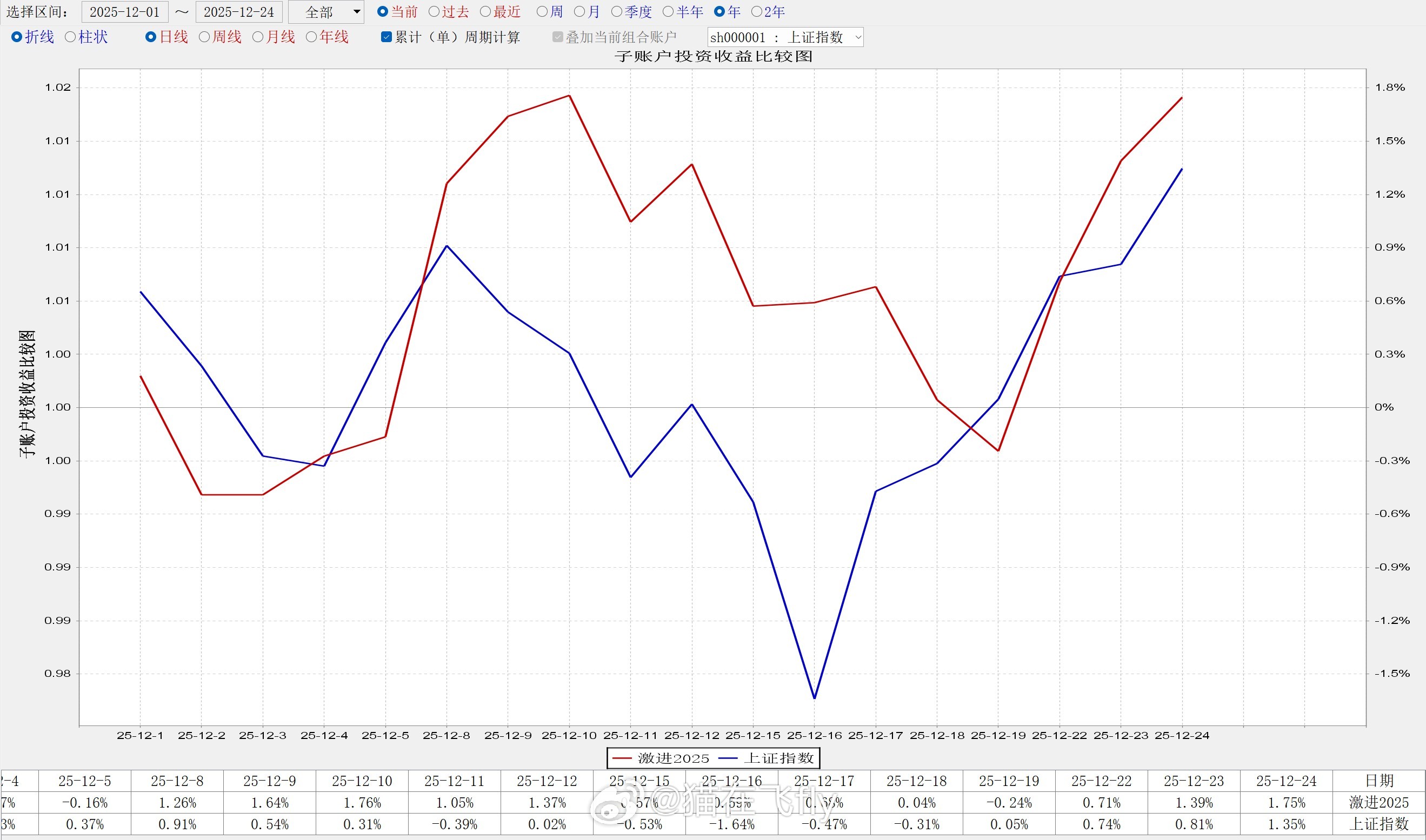 这个月终于回正了。 