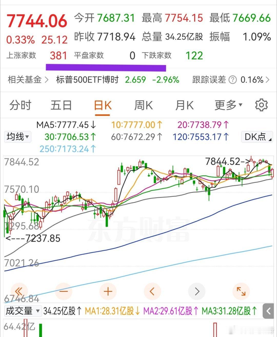 美股指数昨晚算不上大涨，标普500却涨多跌少，足足381家上涨，而且大涨的个股也