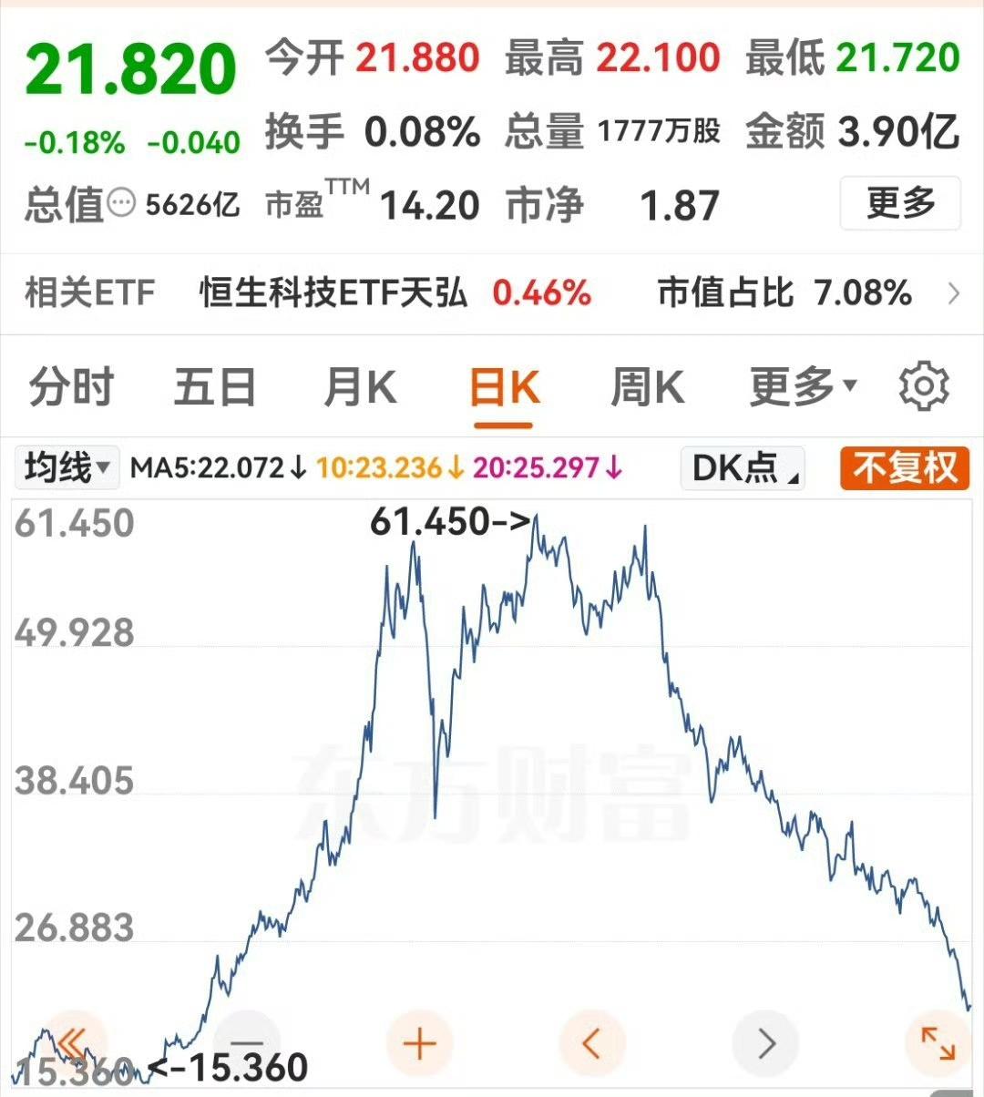 这家公司从15元多拉到60元上方，然后53元配股，随后一路下跌，如今21元。参与