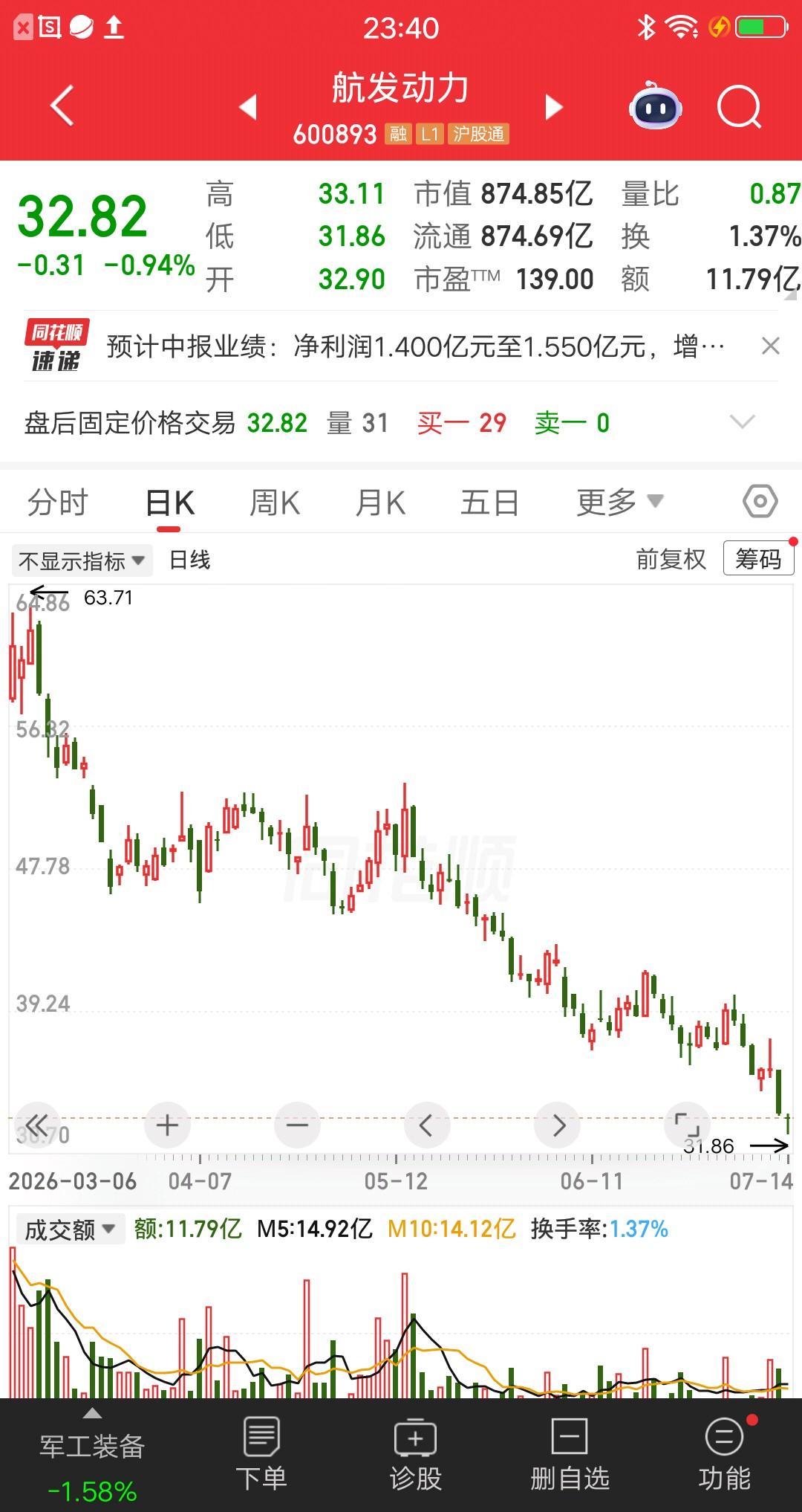 一位福建的股民，在62元买入1700股航发动力。运气蛮差的，刚建仓股价就下跌了。