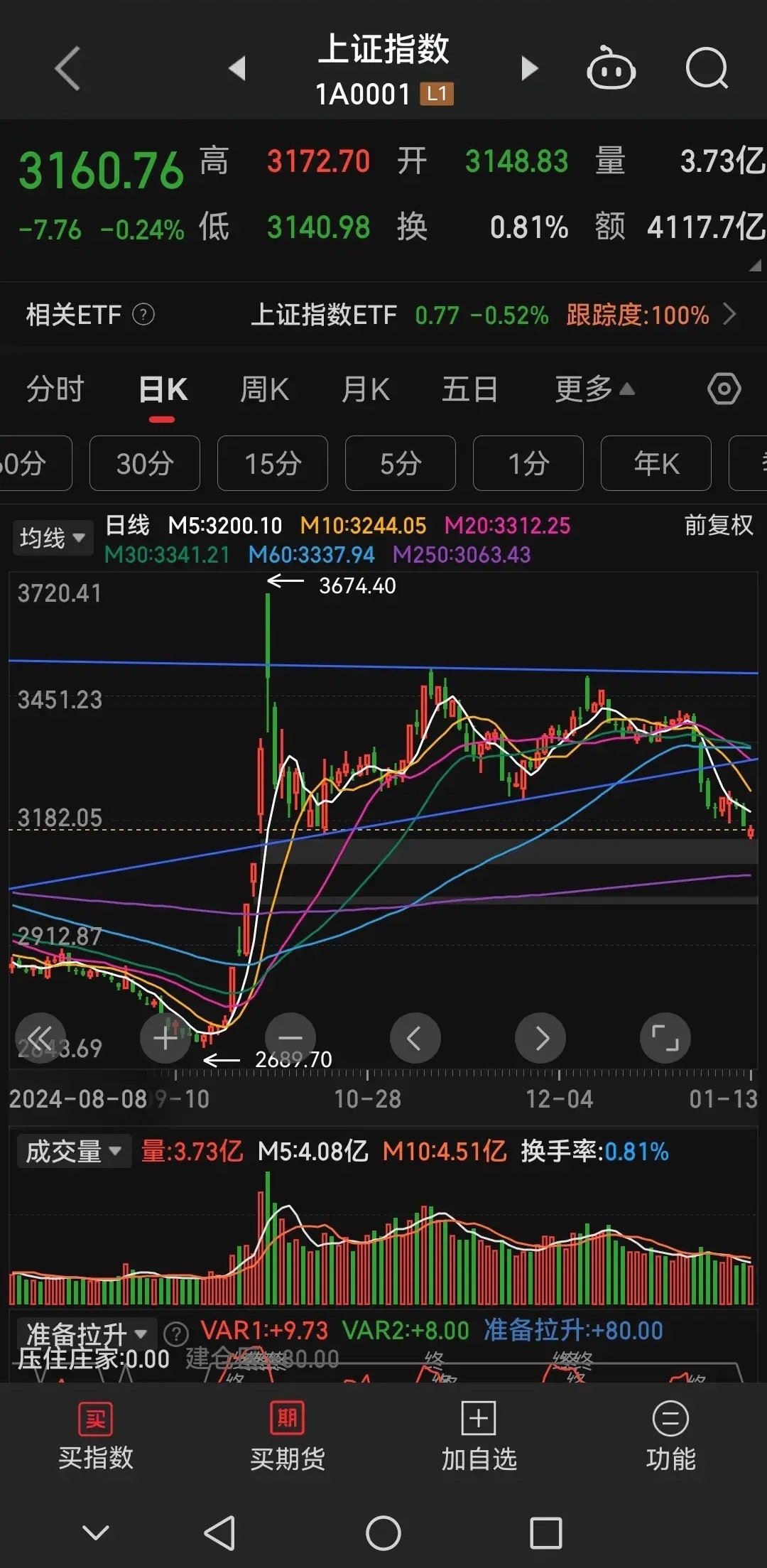 明天或许会出现绝地反击        今天虽然缩量下跌0.24%，但有3007家