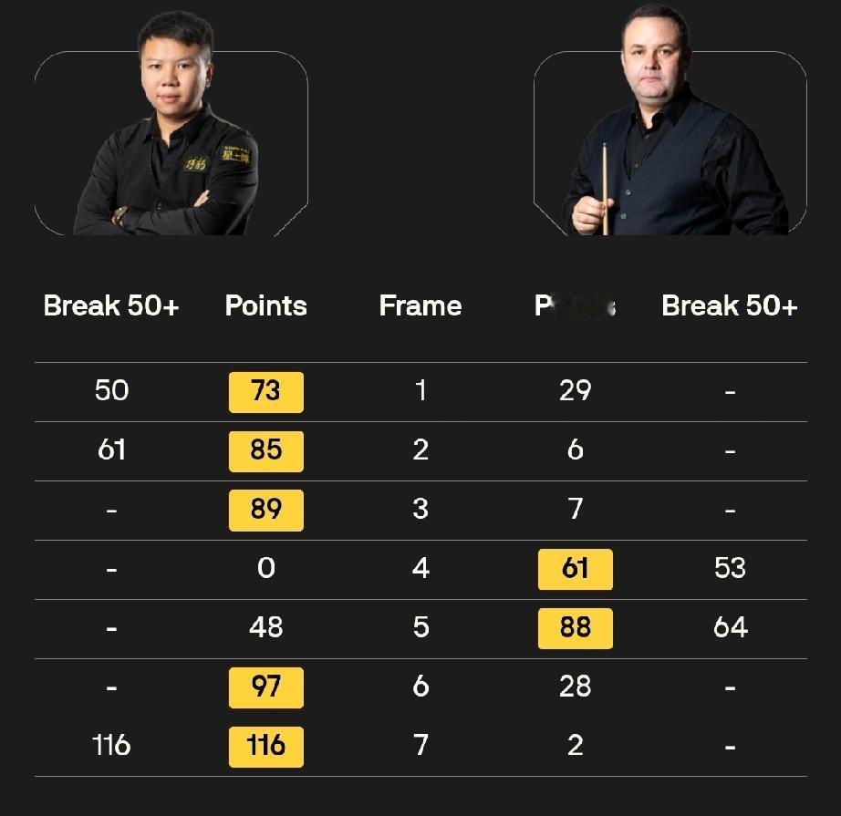 2月3日，斯诺克世界大奖赛首日，中国球员发挥出色，目前四战四胜!
肖国栋5-2击