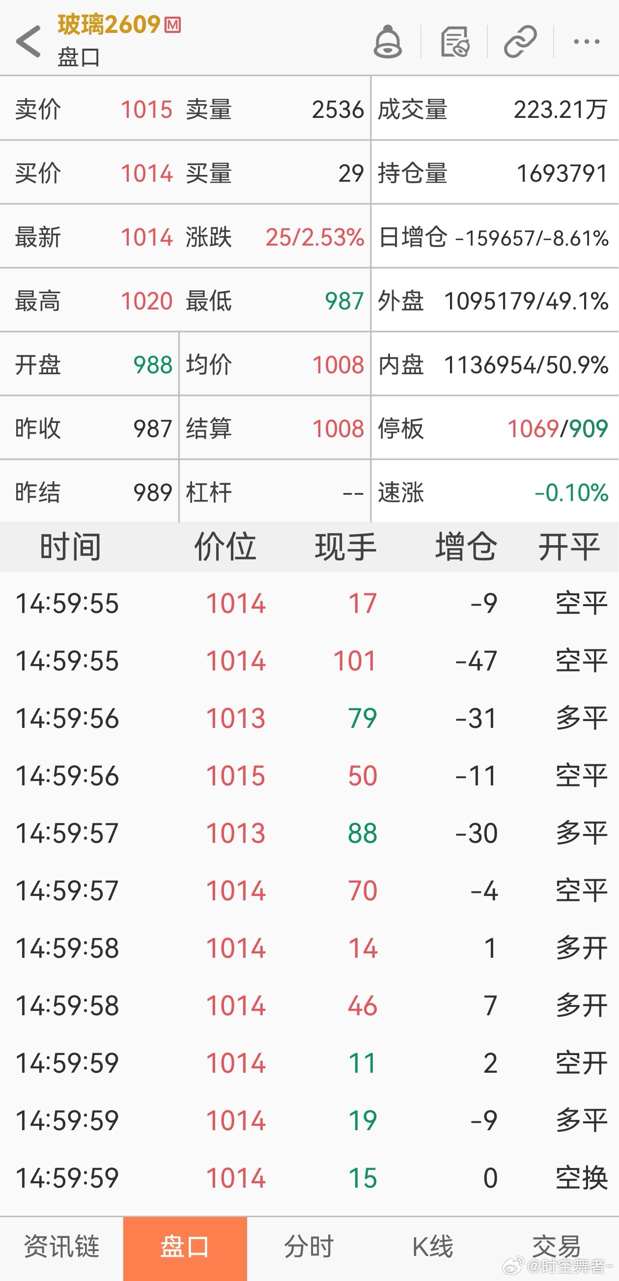 玻璃 如果我没有记错的话，上周五晚上就开始大幅减仓了，当时没看到任何消息，还觉得