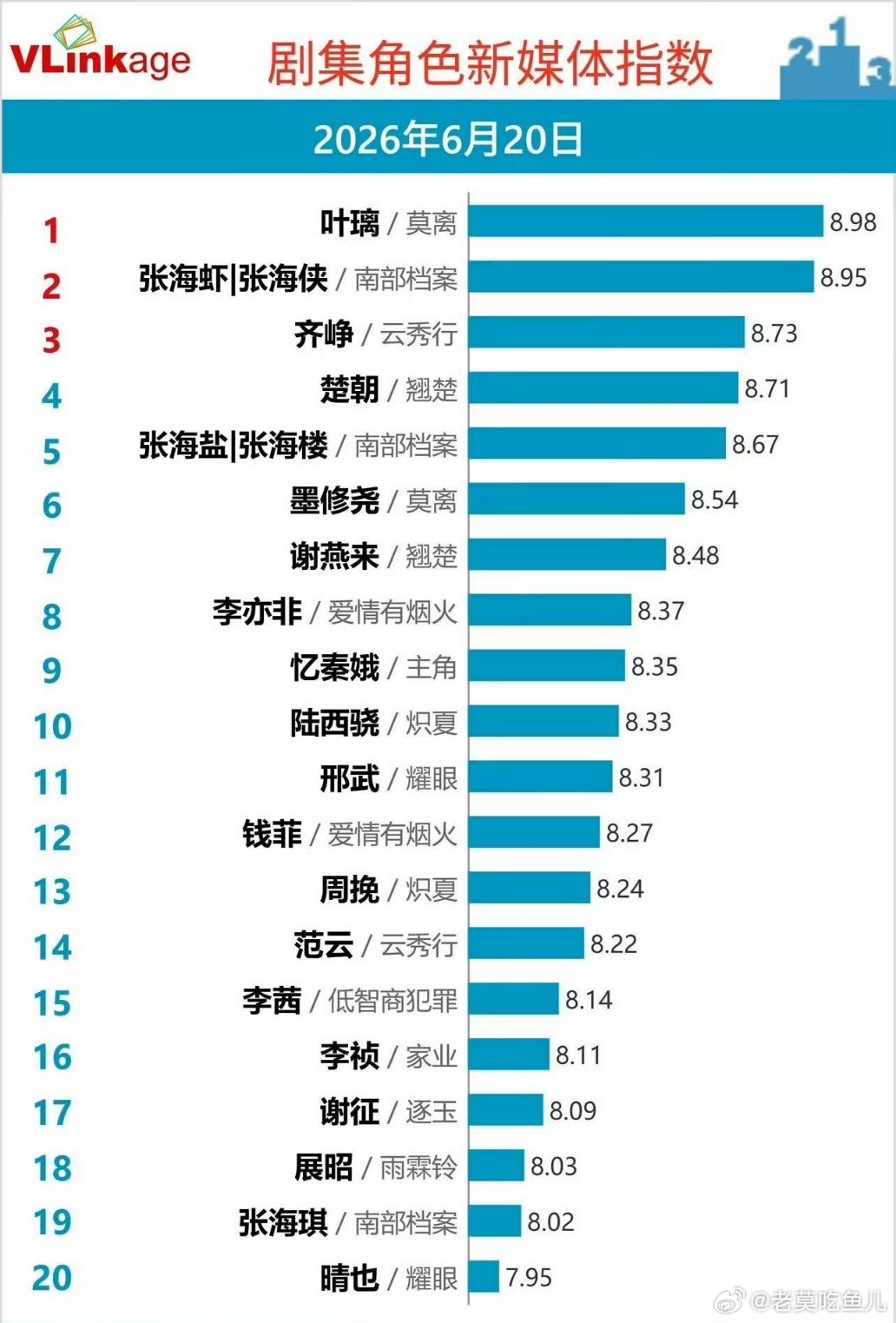 云秀行首播曾舜晞齐峥V榜8.73，总榜第三👏 