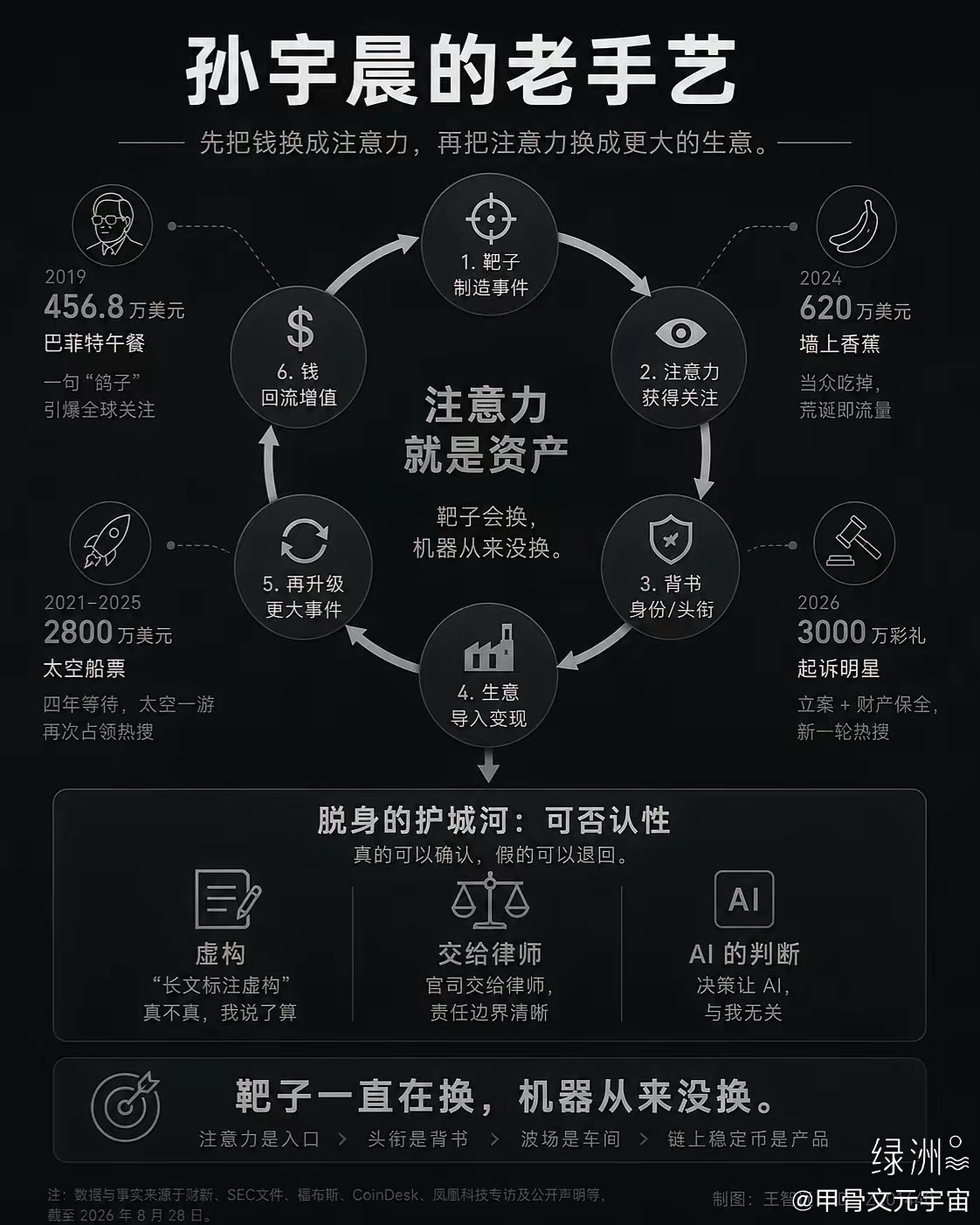 孙的老手艺 孙宇晨这套玩法，他练了20年；2019 年花 456 万美元拍下巴菲