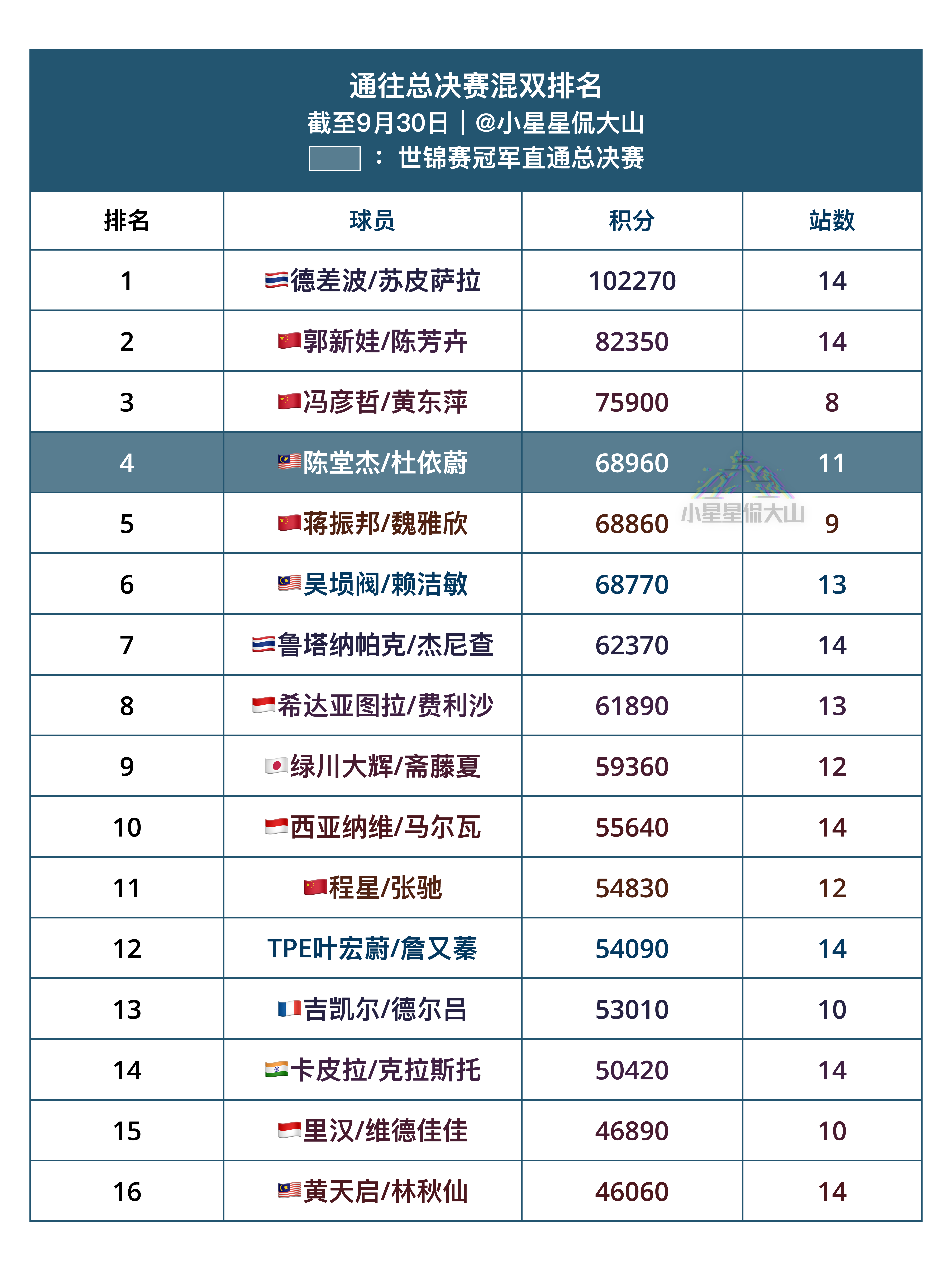 通往总决赛混双排名：世锦赛冠军直通总决赛1、德差波/苏皮萨拉🇹🇭2、郭新娃/