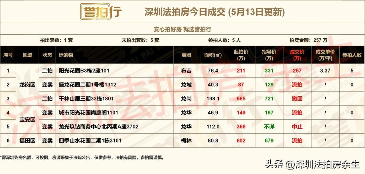 深圳法拍房：今日成交，还可以……
1、今天开拍6套，成交1套，流拍3套，撤回中止