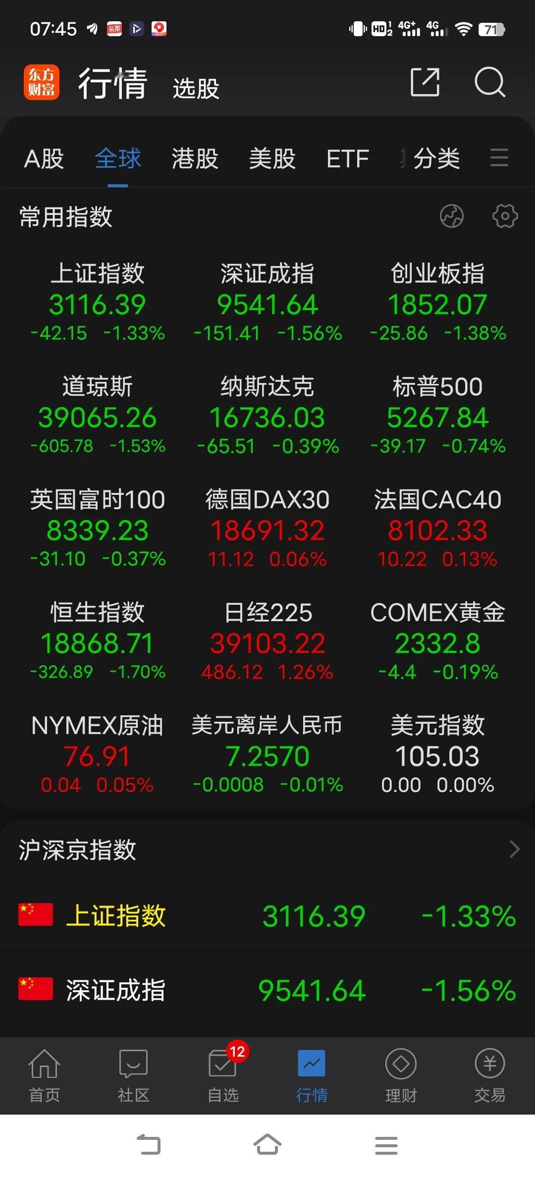 好不容易来个单日大阴，有人恐慌，有人贪婪，在我看来，至少是短线博弈的好时机，今天