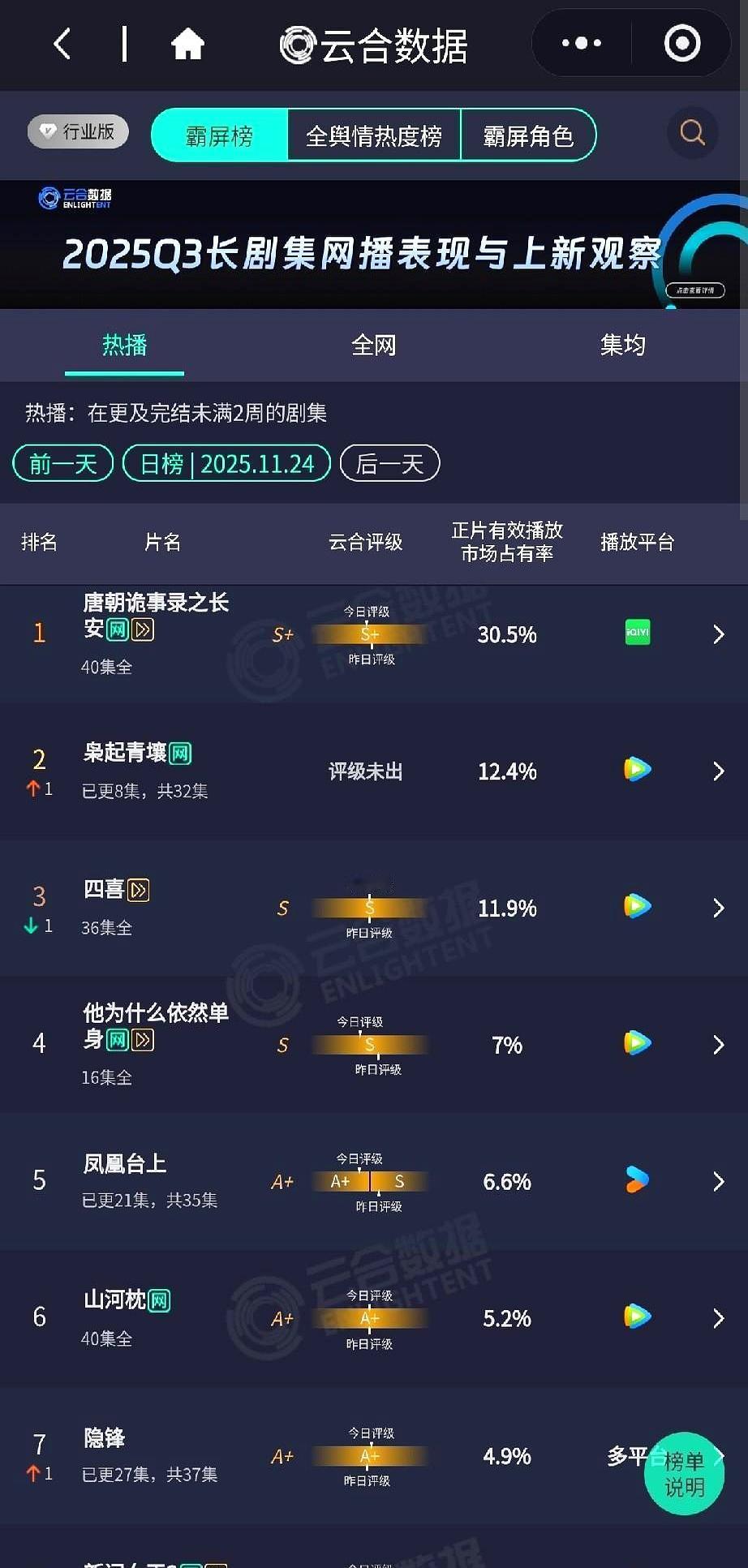 《唐朝诡事录之长安》单日狂揽30.5%播放率
 

云合11.24日榜显示，该剧