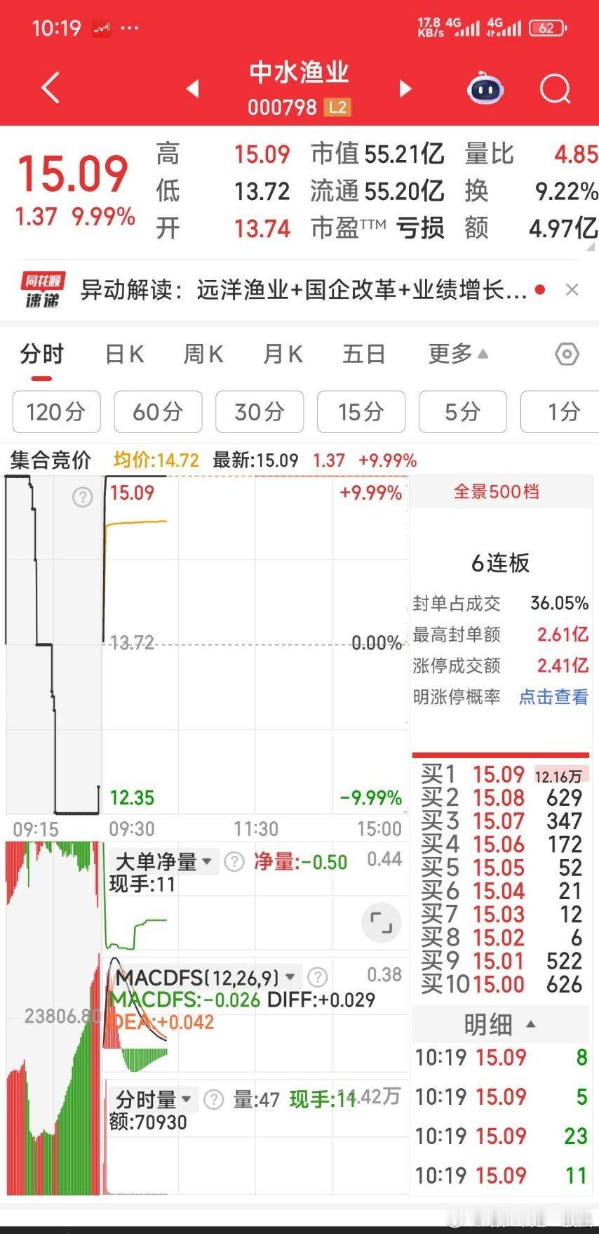 涨停15.09元出了中水渔业（因大单流出），8.7元又干了海南海药（因大单流入）