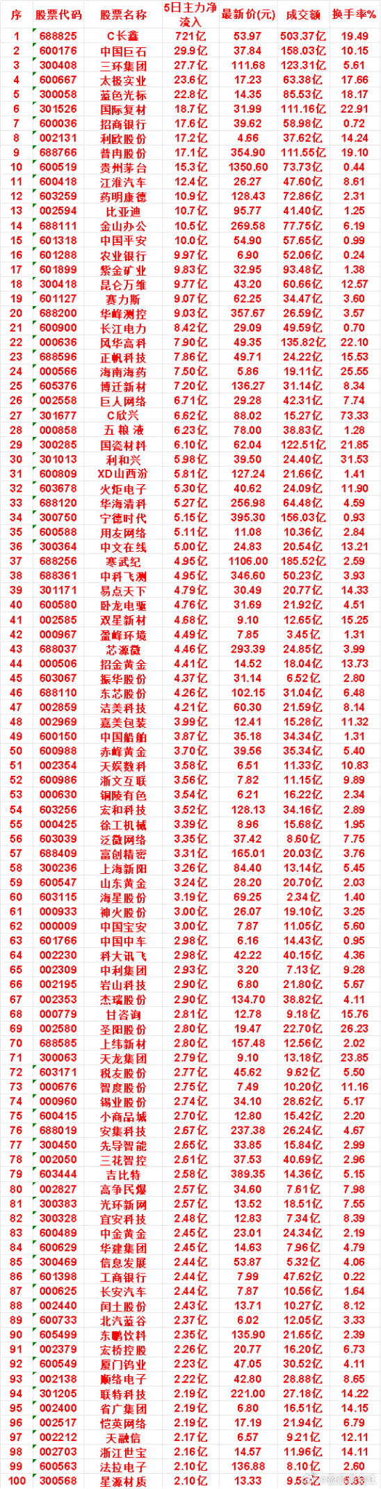 本周，整个市场“主力流入最多”的名单一览赛力斯：5日净流入 9.07亿，成交额 