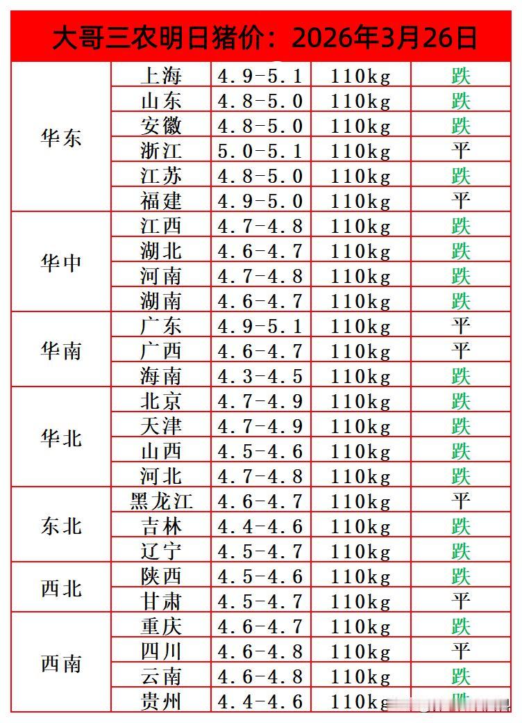 明天（3月26日）猪价继续下跌，有地方已经跌到了4.6元/斤，猪价会出现跌破4元