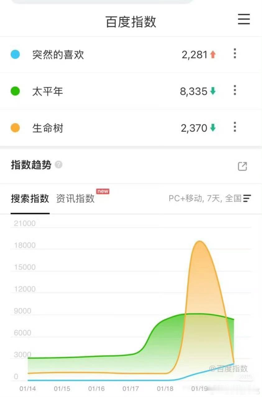 生命树在开什么玩笑呢，昨天19000，今天2000，观望的「路人」连夜跑路吗