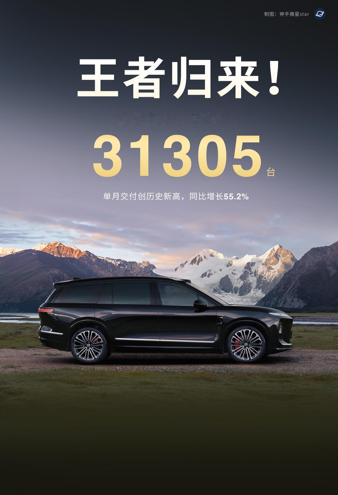 蔚来牛啤！
王者归来，蔚来8月交付31305台！
历史新高。
乐道与萤火虫交付也