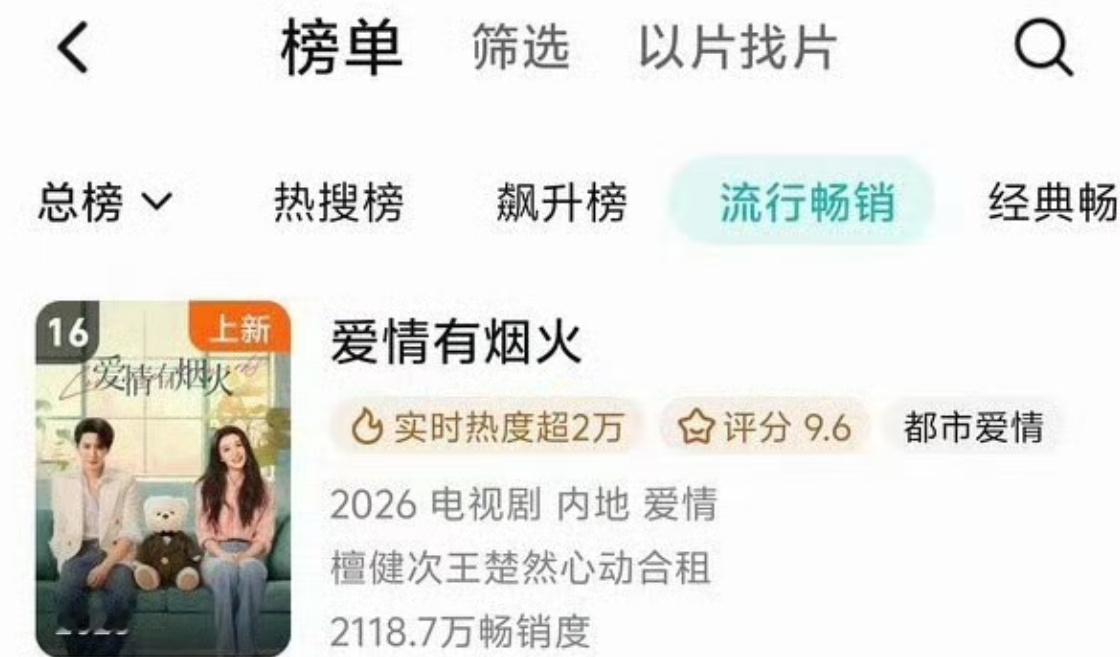 檀健次真的好扛剧啊，爱情有烟火两天进入畅销榜，登顶V榜电视剧，李亦非登顶角色热度