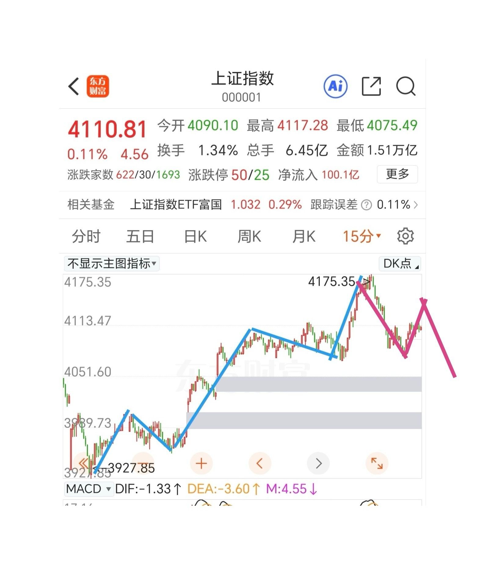 今天冲高要找卖点。指数受半导体影响大，老美那边盘后半导体大涨可能会影响到咱们的指