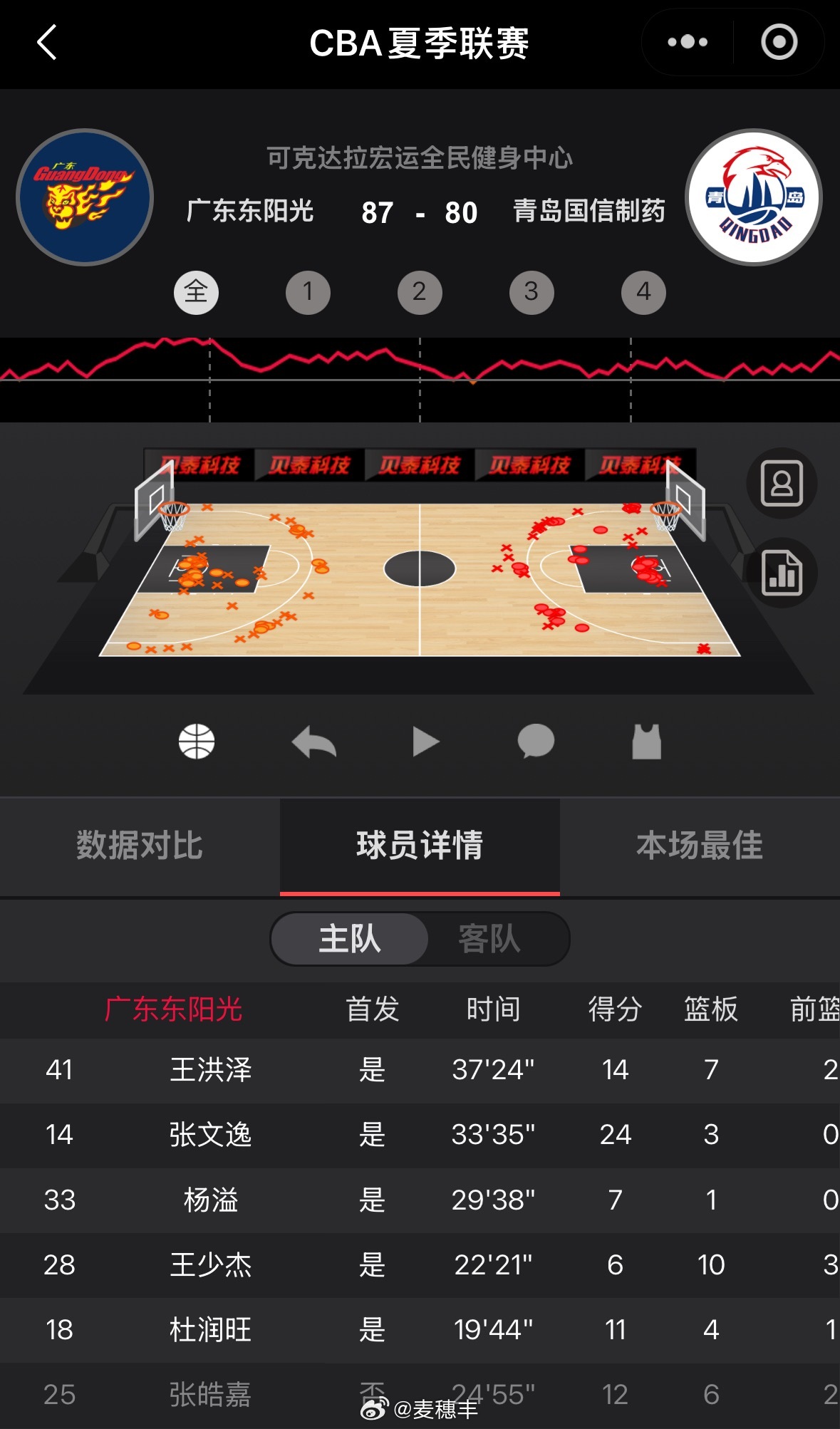 刚结束的一场CBA夏季联赛，广东男篮以87比80击败青岛男篮，王洪泽拿下14分7