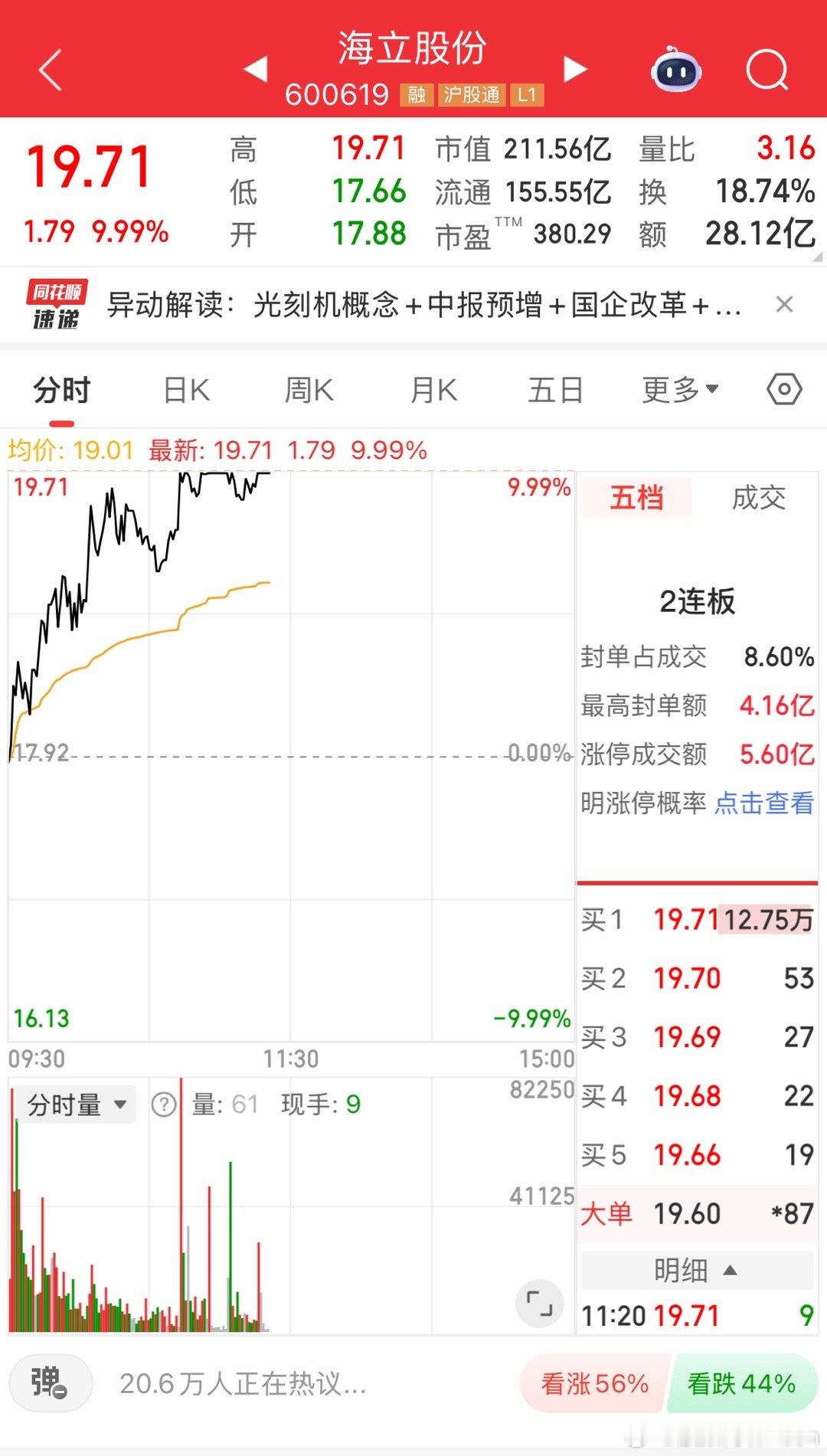 反复炸板，成交量已经20%达标了，这次不会再开了吧！ ​​​